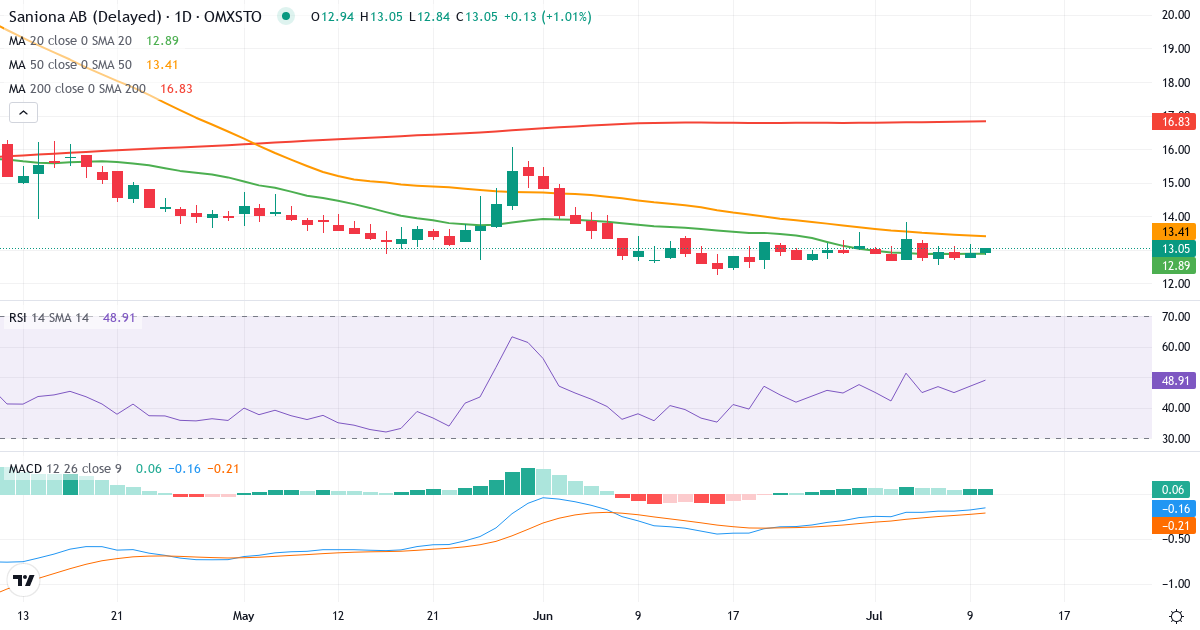 Teknisk analys av Saniona (SANION.ST) – RSI 47, MACD negativ (bearish), daglig candlestick-graf juli 2026