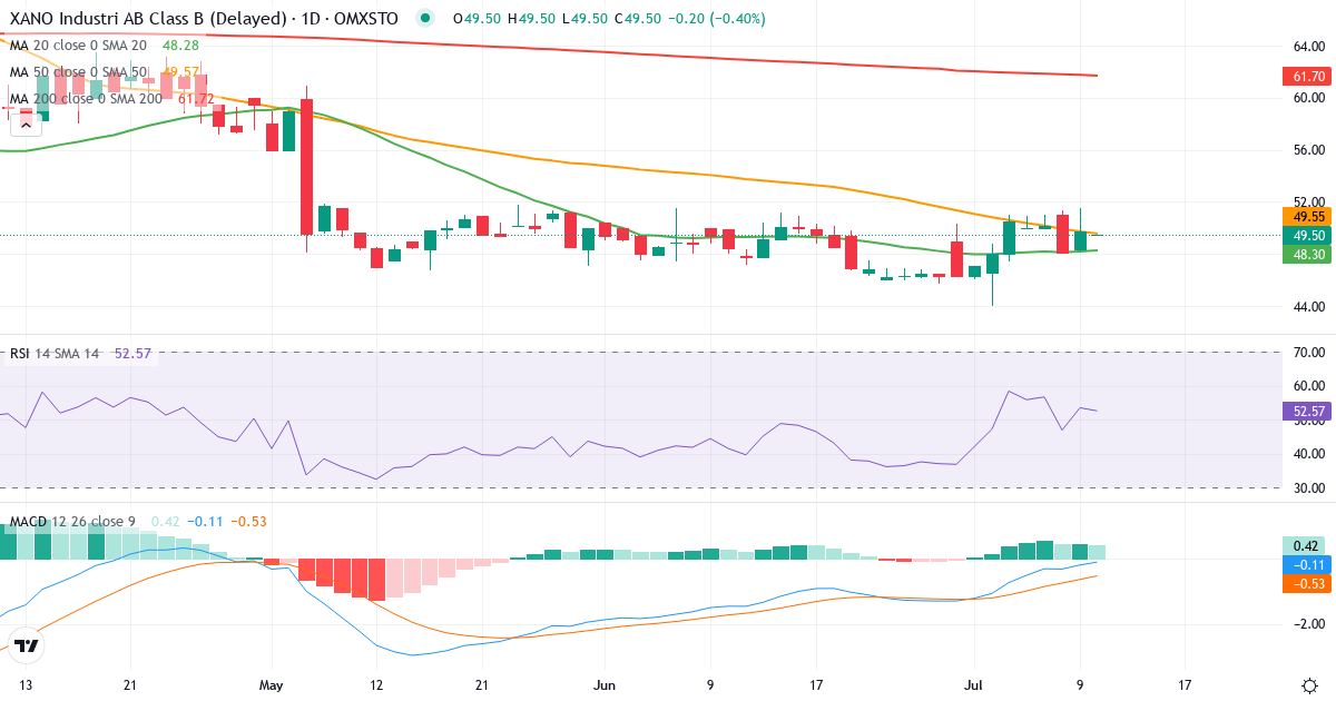 XANO Industri – Kortsiktig teknisk analys (3 mån.) med candlestick, RSI och MACD Teknisk analys av XANO Industri (XANO-B.ST) – RSI 54, MACD negativ (bearish), daglig candlestick-graf juli 2026