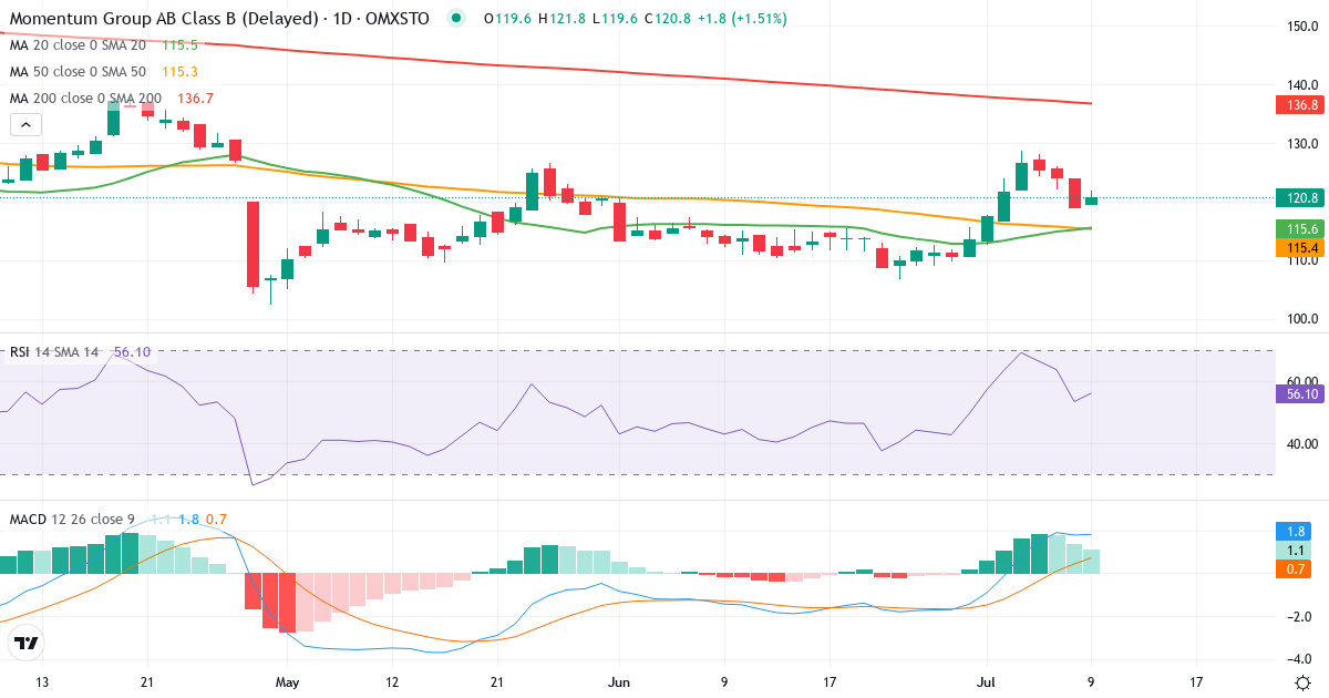 Teknisk analys av Momentum Group (MMGR-B.ST) – RSI 56, MACD positiv (bullish), daglig candlestick-graf juli 2026