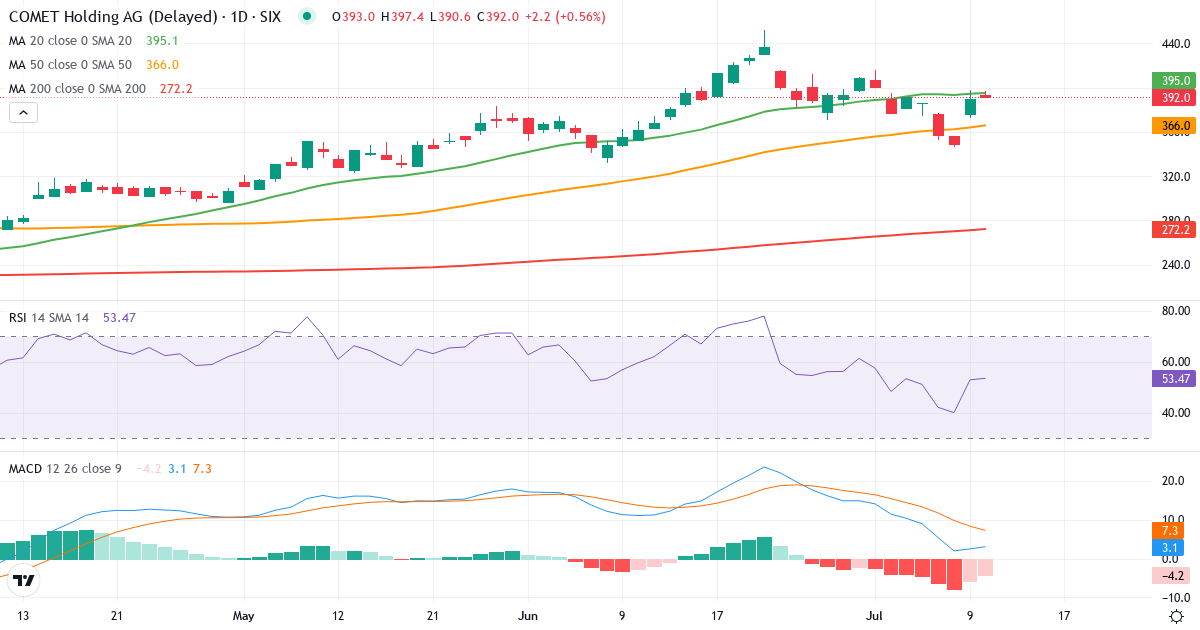 Teknisk analyse af Comet Holding (COTN.SW) – RSI 53, MACD positiv (bullish), daglig candlestick-graf juli 2026