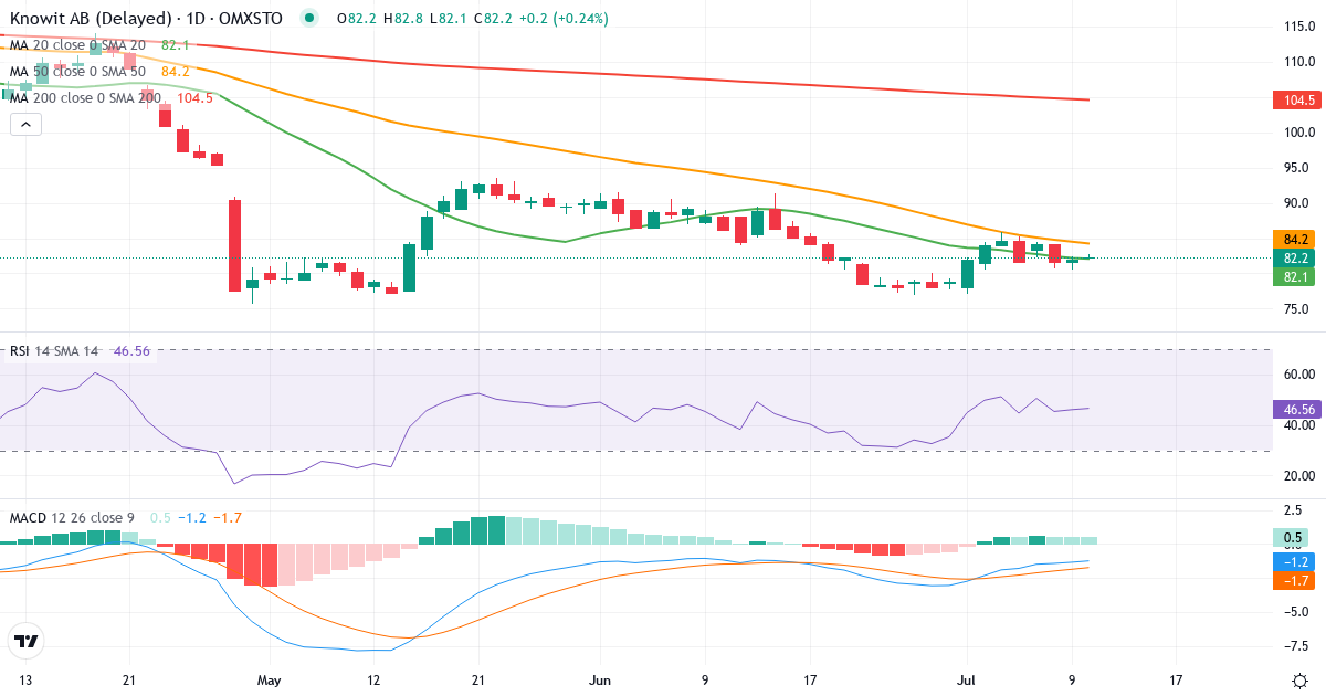 Teknisk analys av Know IT (KNOW.ST) – RSI 46, MACD negativ (bearish), daglig candlestick-graf juli 2026