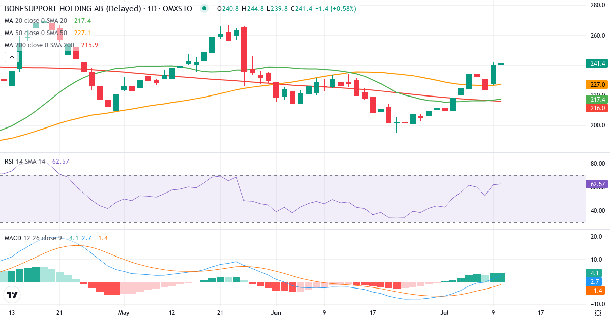Teknisk analys av Bonesupport Holding (BONEX.ST) – RSI 62, MACD positiv (bullish), daglig candlestick-graf juli 2026