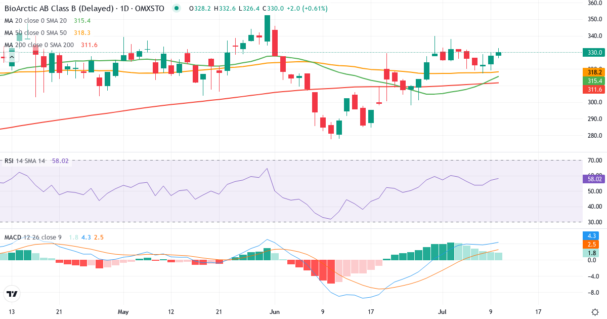 Teknisk analys av BioArctic (BIOA-B.ST) – RSI 57, MACD positiv (bullish), daglig candlestick-graf juli 2026
