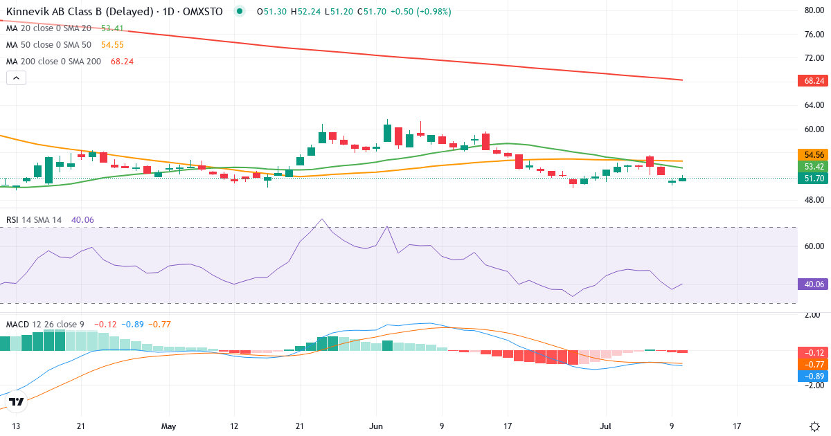 Teknisk analys av Kinnevik Investment AB ser. B (KINV-B.ST) – RSI 37, MACD negativ (bearish), daglig candlestick-graf juli 2026