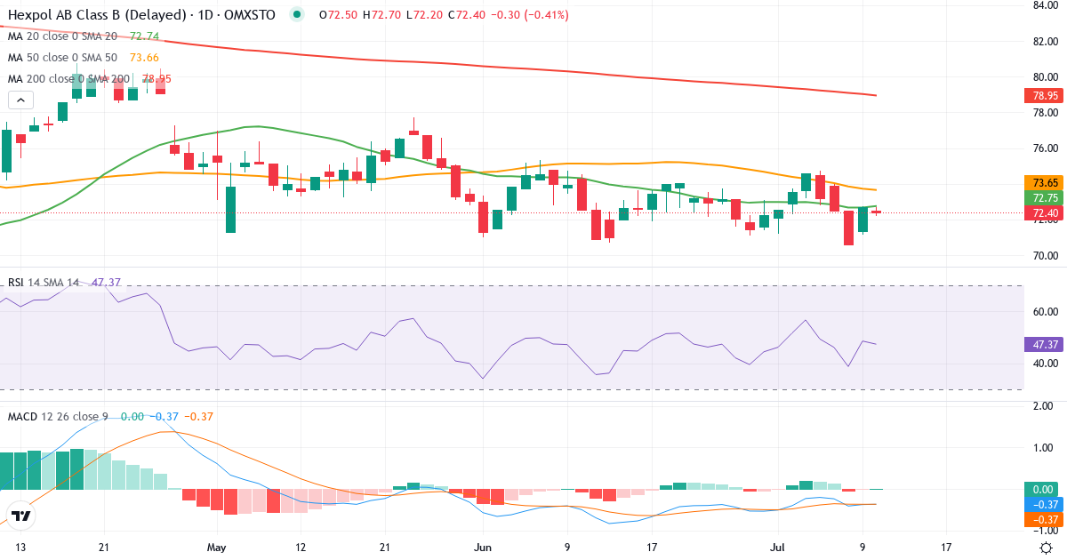 Teknisk analys av HEXPOL (HPOL-B.ST) – RSI 49, MACD negativ (bearish), daglig candlestick-graf juli 2026