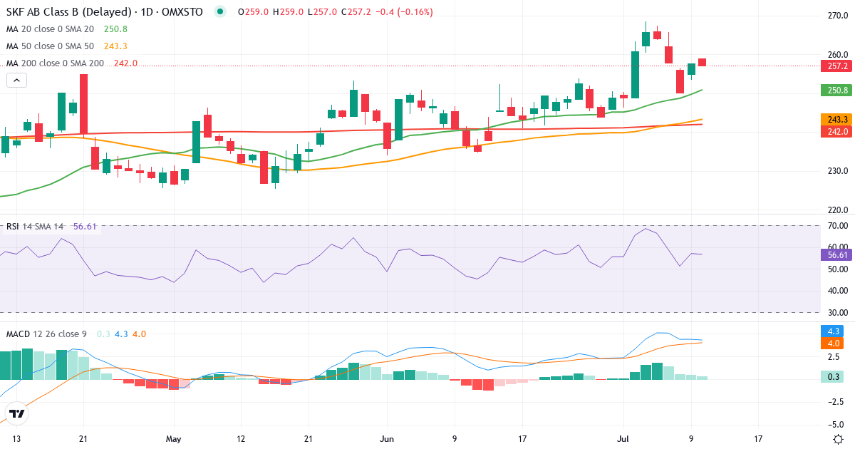 Teknisk analys av AB SKF (SKF-B.ST) – RSI 57, MACD positiv (bullish), daglig candlestick-graf juli 2026