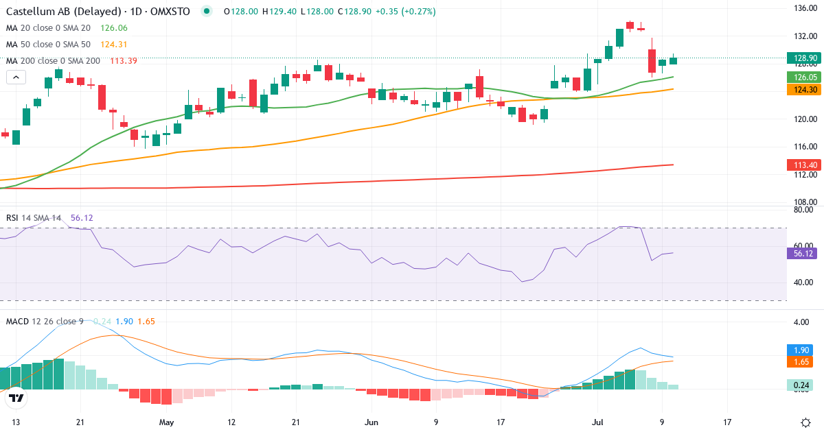 Teknisk analys av Castellum (CAST.ST) – RSI 55, MACD positiv (bullish), daglig candlestick-graf juli 2026