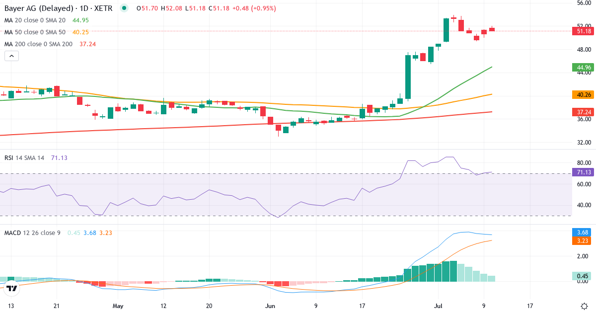 Teknisk analyse af Bayer AG NA (BAYN.XETRA) – RSI 70, MACD positiv (bullish), daglig candlestick-graf juli 2026
