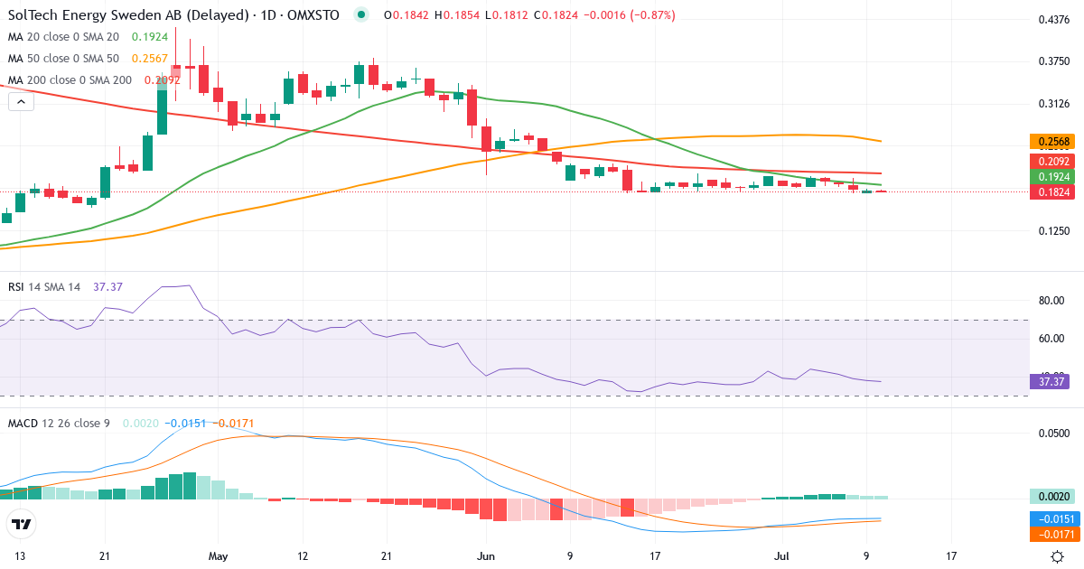 Teknisk analys av SolTech Energy Sweden (SOLT.ST) – RSI 38, MACD negativ (bearish), daglig candlestick-graf juli 2026