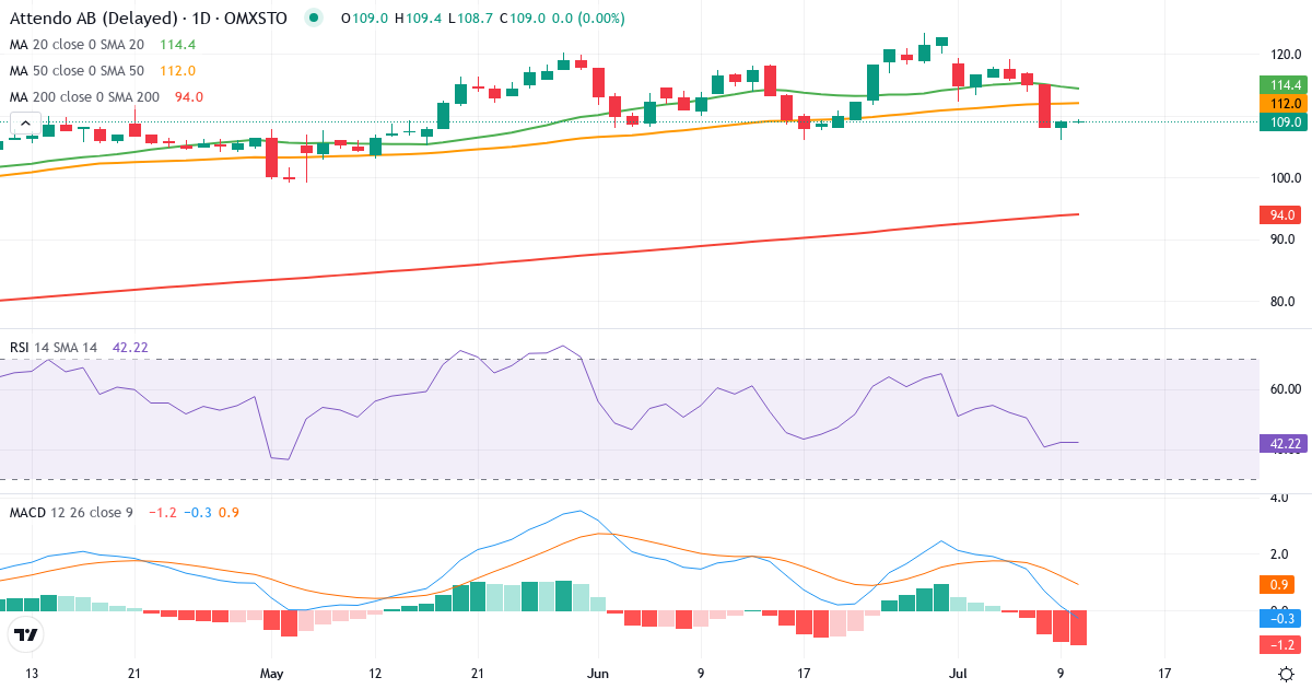 Teknisk analys av Attendo (ATT.ST) – RSI 42, MACD positiv (bullish), daglig candlestick-graf juli 2026