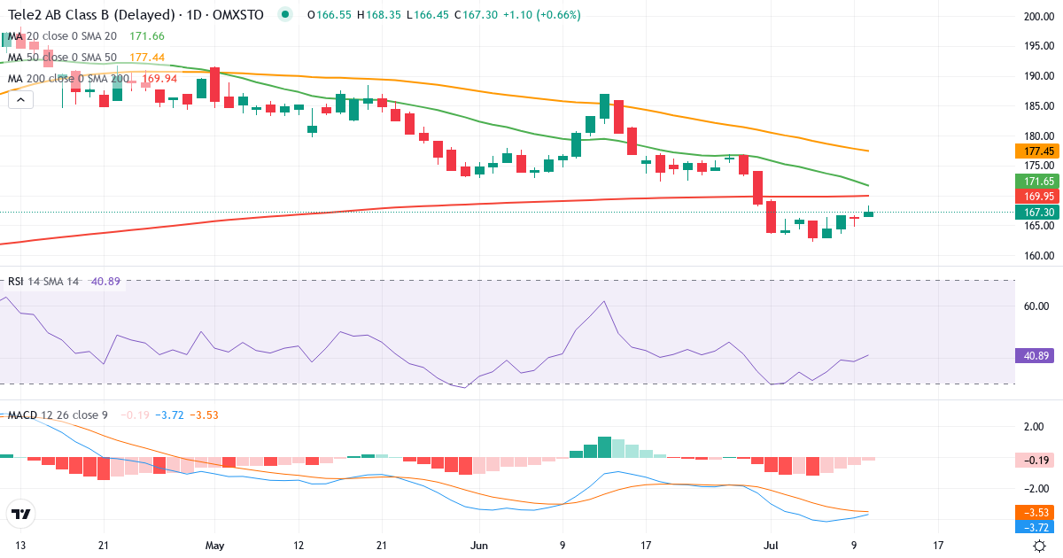 Teknisk analys av Tele2 (TEL2-B.ST) – RSI 39, MACD negativ (bearish), daglig candlestick-graf juli 2026