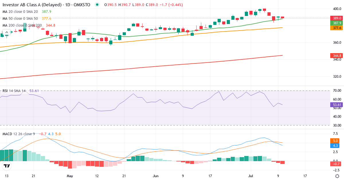 Teknisk analys av Investor AB ser. A (INVE-A.ST) – RSI 56, MACD positiv (bullish), daglig candlestick-graf juli 2026