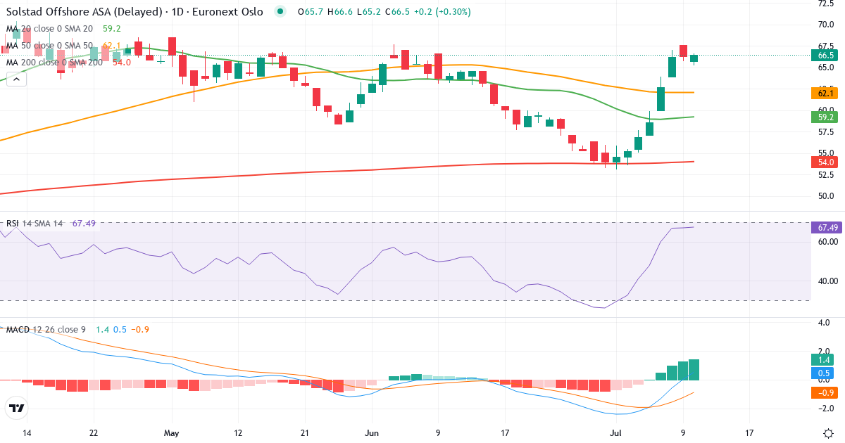 Solstad Offsho – Kortsigtet teknisk analyse (3 mdr.) med candlestick, RSI og MACD Teknisk analyse af Solstad Offsho (SOFF.OL) – RSI 68, MACD positiv (bullish), daglig candlestick-graf juli 2026