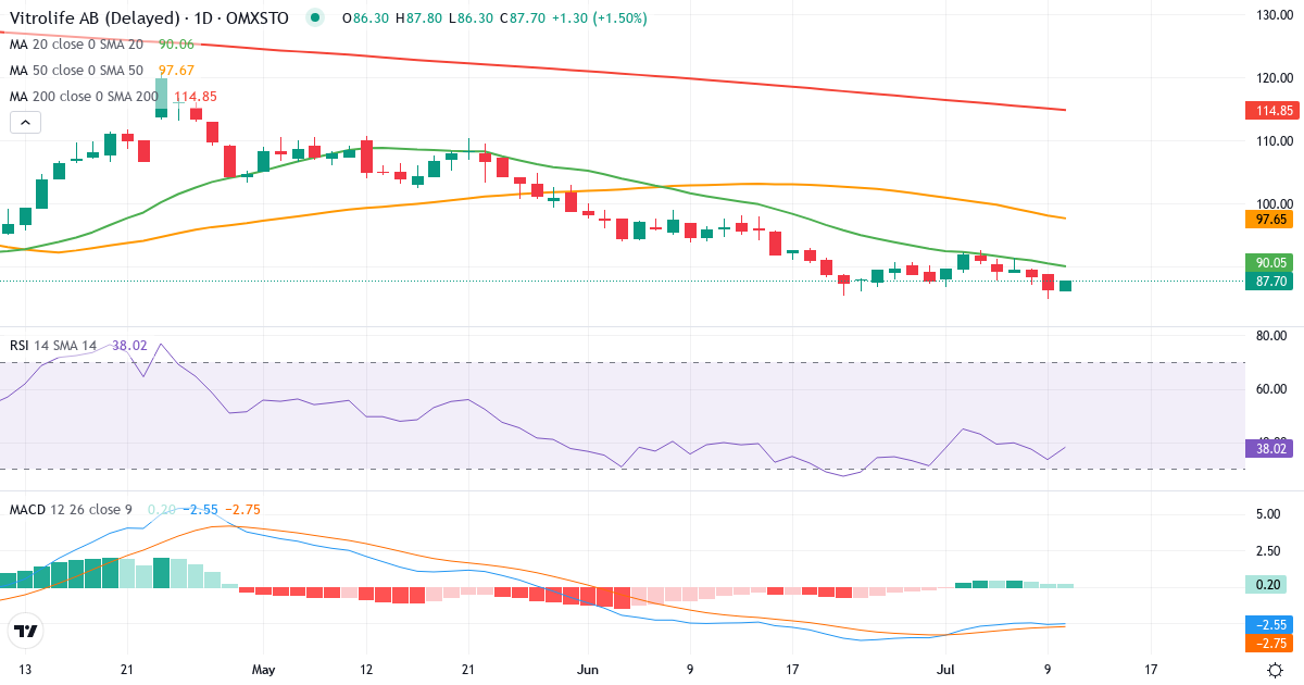 Teknisk analys av Vitrolife (VITR.ST) – RSI 34, MACD negativ (bearish), daglig candlestick-graf juli 2026