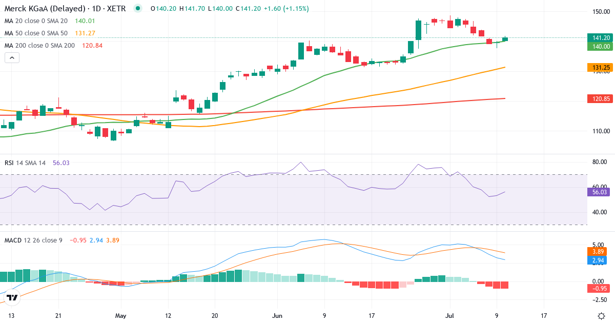 Teknisk analyse af Merck KGaA (MRK.XETRA) – RSI 53, MACD positiv (bullish), daglig candlestick-graf juli 2026