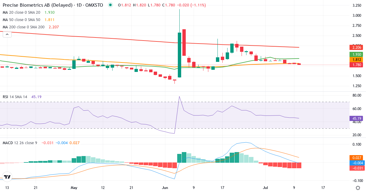 Teknisk analys av Precise Biometrics (PREC.ST) – RSI 46, MACD positiv (bullish), daglig candlestick-graf juli 2026