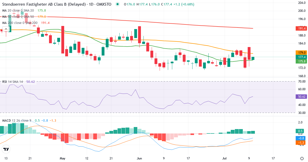 Teknisk analys av Stendörren Fastigheter (STEF-B.ST) – RSI 49, MACD negativ (bearish), daglig candlestick-graf juli 2026