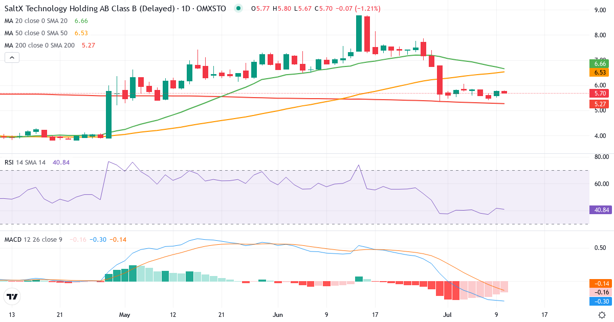 Teknisk analys av SaltX Technology Holding (SALT-B.ST) – RSI 42, MACD negativ (bearish), daglig candlestick-graf juli 2026