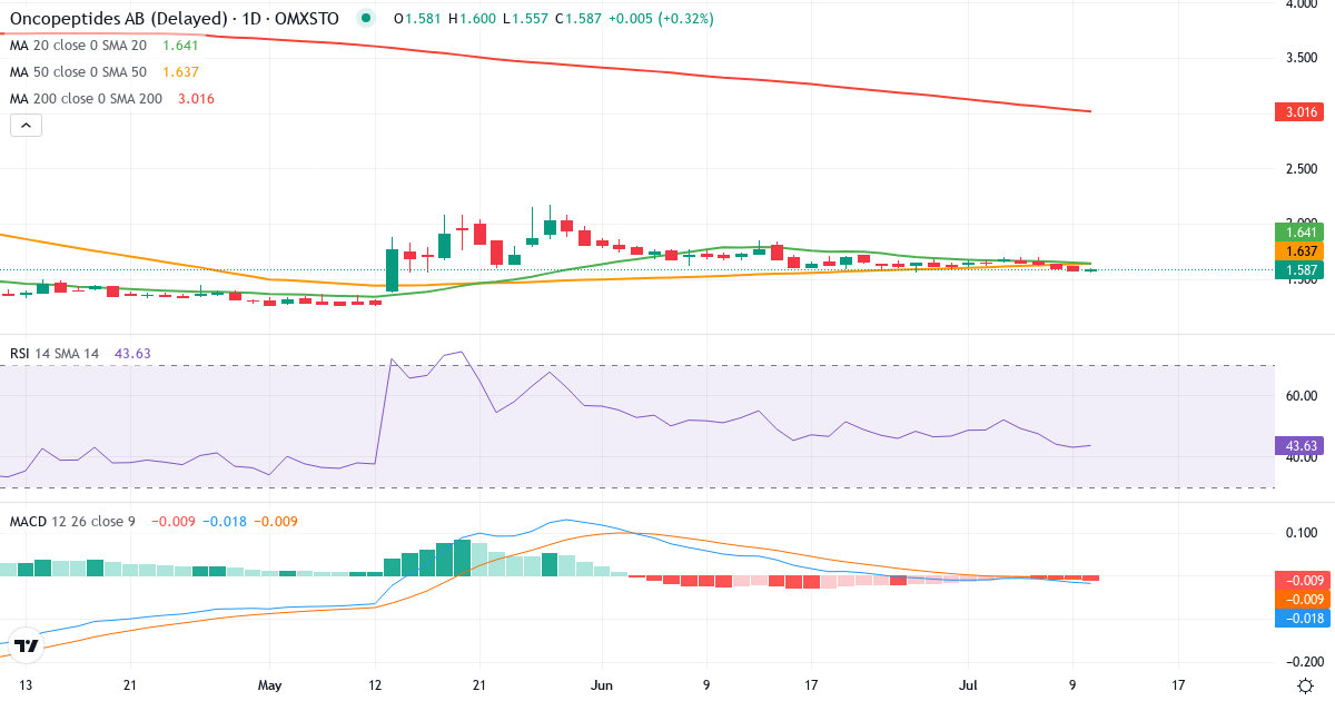 Teknisk analys av Oncopeptides (ONCO.ST) – RSI 43, MACD negativ (bearish), daglig candlestick-graf juli 2026