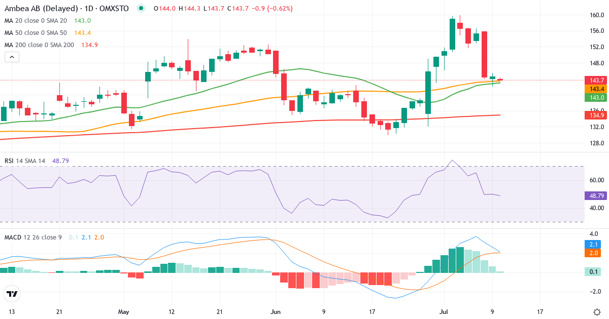Teknisk analys av Ambea (AMBEA.ST) – RSI 50, MACD positiv (bullish), daglig candlestick-graf juli 2026