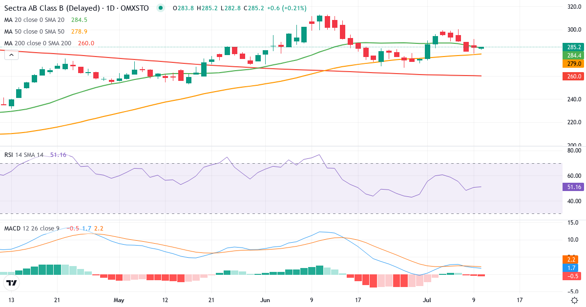 Teknisk analys av Sectra (SECT-B.ST) – RSI 51, MACD positiv (bullish), daglig candlestick-graf juli 2026