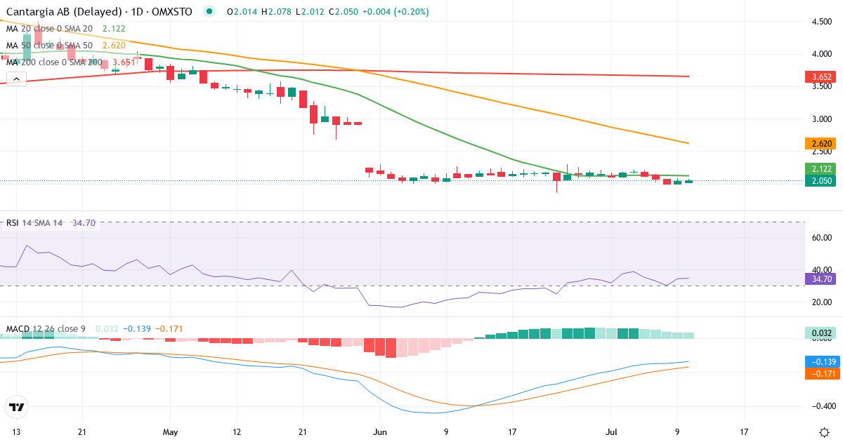 Teknisk analys av Cantargia (CANTA.ST) – RSI 34, MACD negativ (bearish), daglig candlestick-graf juli 2026