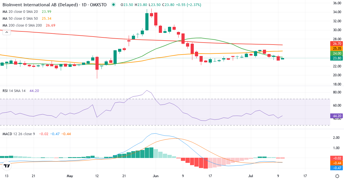 Teknisk analys av BioInvent International (BINV.ST) – RSI 41, MACD negativ (bearish), daglig candlestick-graf juli 2026