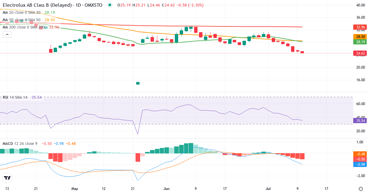 Teknisk analys av AB Electrolux (ELUX-B.ST) – RSI 31, MACD negativ (bearish), daglig candlestick-graf juli 2026