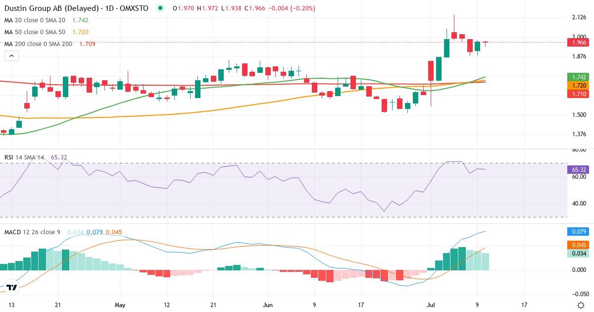 Teknisk analys av Dustin Group (DUST.ST) – RSI 66, MACD positiv (bullish), daglig candlestick-graf juli 2026