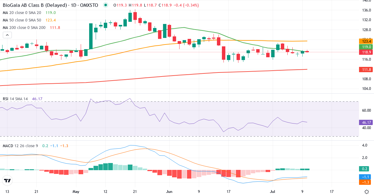 BioGaia – Kortsiktig teknisk analys (3 mån.) med candlestick, RSI och MACD Teknisk analys av BioGaia (BIOG-B.ST) – RSI 47, MACD negativ (bearish), daglig candlestick-graf juli 2026