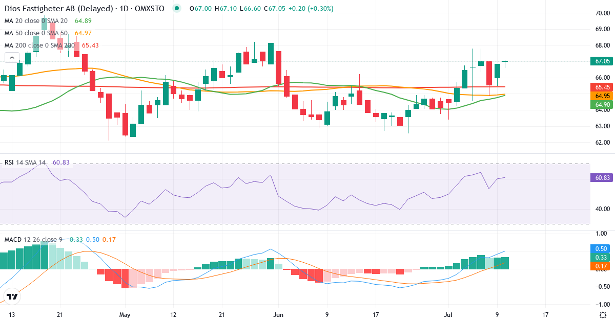 Teknisk analys av Dios Fastigheter (DIOS.ST) – RSI 62, MACD positiv (bullish), daglig candlestick-graf juli 2026