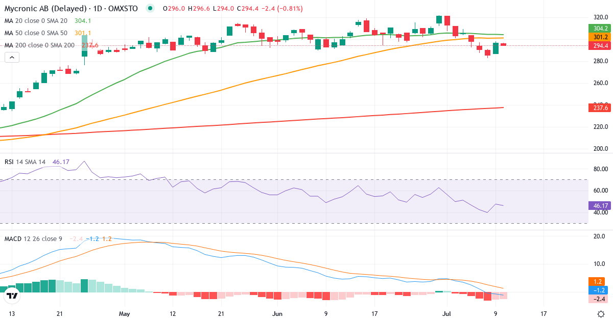 Mycronic – Kortsiktig teknisk analys (3 mån.) med candlestick, RSI och MACD Teknisk analys av Mycronic (MYCR.ST) – RSI 48, MACD negativ (bearish), daglig candlestick-graf juli 2026