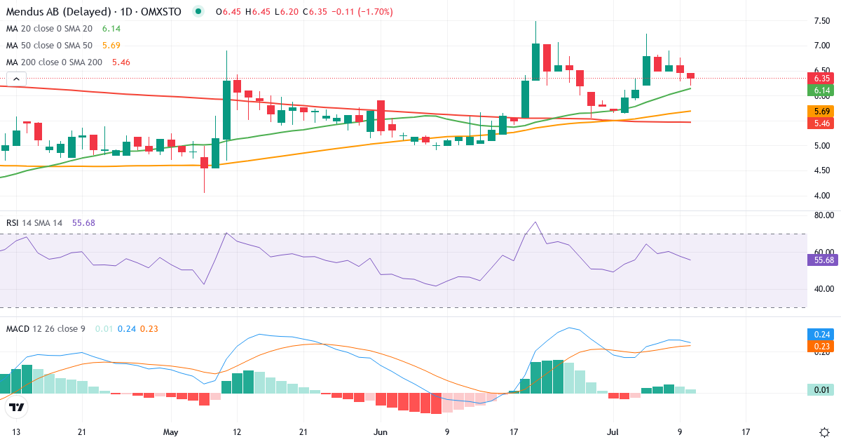 Teknisk analys av Mendus (IMMU.ST) – RSI 58, MACD positiv (bullish), daglig candlestick-graf juli 2026