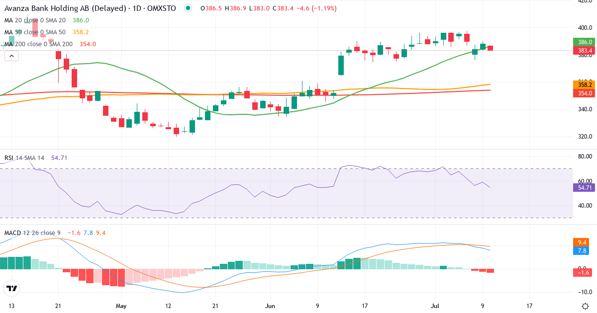 Teknisk analys av Avanza Bank Holding (AZA.ST) – RSI 59, MACD positiv (bullish), daglig candlestick-graf juli 2026