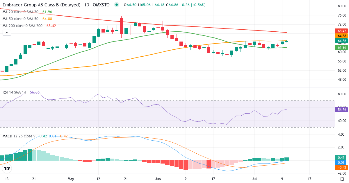 Teknisk analys av Embracer Group (EMBRAC-B.ST) – RSI 55, MACD negativ (bearish), daglig candlestick-graf juli 2026