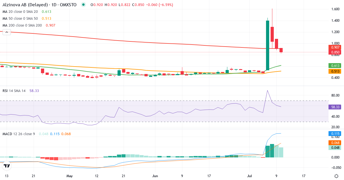 Teknisk analys av Alzinova (ALZ.ST) – RSI 61, MACD positiv (bullish), daglig candlestick-graf juli 2026