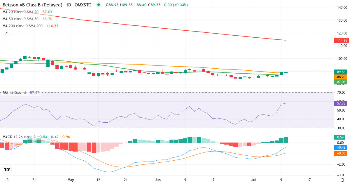 Teknisk analys av Betsson (BETS-B.ST) – RSI 57, MACD negativ (bearish), daglig candlestick-graf juli 2026