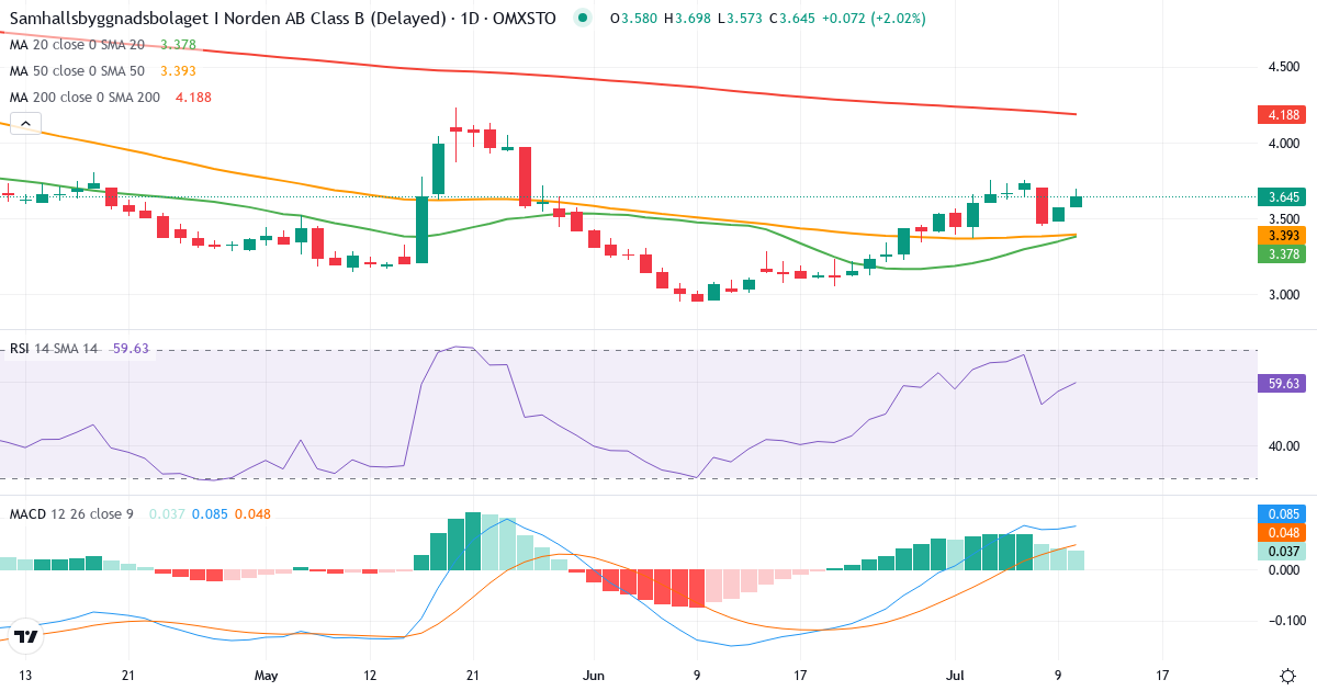 Teknisk analys av Samhällsbyggnadsbolaget i Norden (SBB-B.ST) – RSI 57, MACD positiv (bullish), daglig candlestick-graf juli 2026