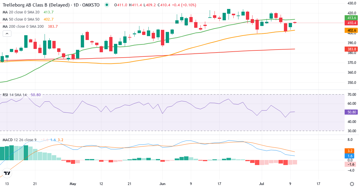 Teknisk analys av Trelleborg (TREL-B.ST) – RSI 51, MACD positiv (bullish), daglig candlestick-graf juli 2026