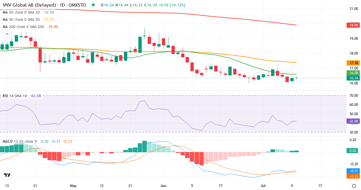 Teknisk analys av VNV Global (VNV.ST) – RSI 42, MACD negativ (bearish), daglig candlestick-graf juli 2026