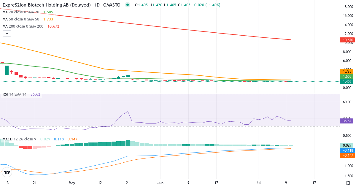 Teknisk analys av ExpreS2ion Biotech Holding (EXPRS2.ST) – RSI 37, MACD negativ (bearish), daglig candlestick-graf juli 2026