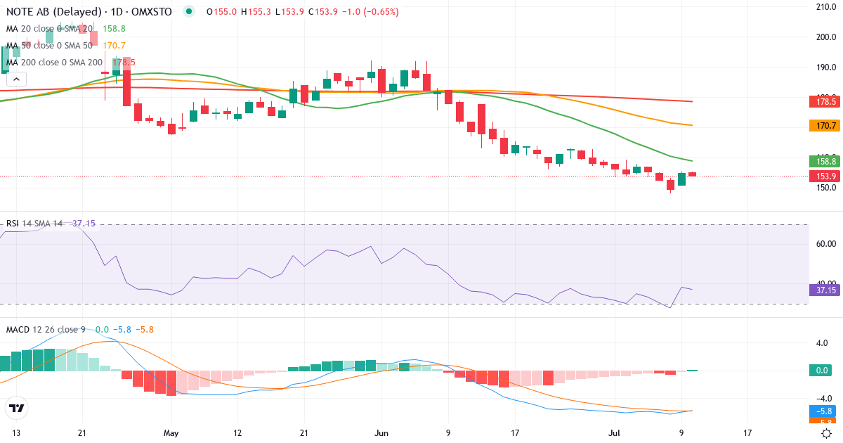 Teknisk analys av NOTE (NOTE.ST) – RSI 38, MACD negativ (bearish), daglig candlestick-graf juli 2026