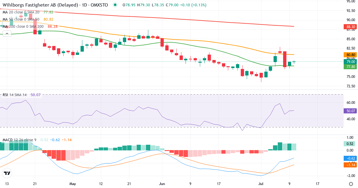 Wihlborgs Fastigheter – Kortsiktig teknisk analys (3 mån.) med candlestick, RSI och MACD Teknisk analys av Wihlborgs Fastigheter (WIHL.ST) – RSI 50, MACD negativ (bearish), daglig candlestick-graf juli 2026