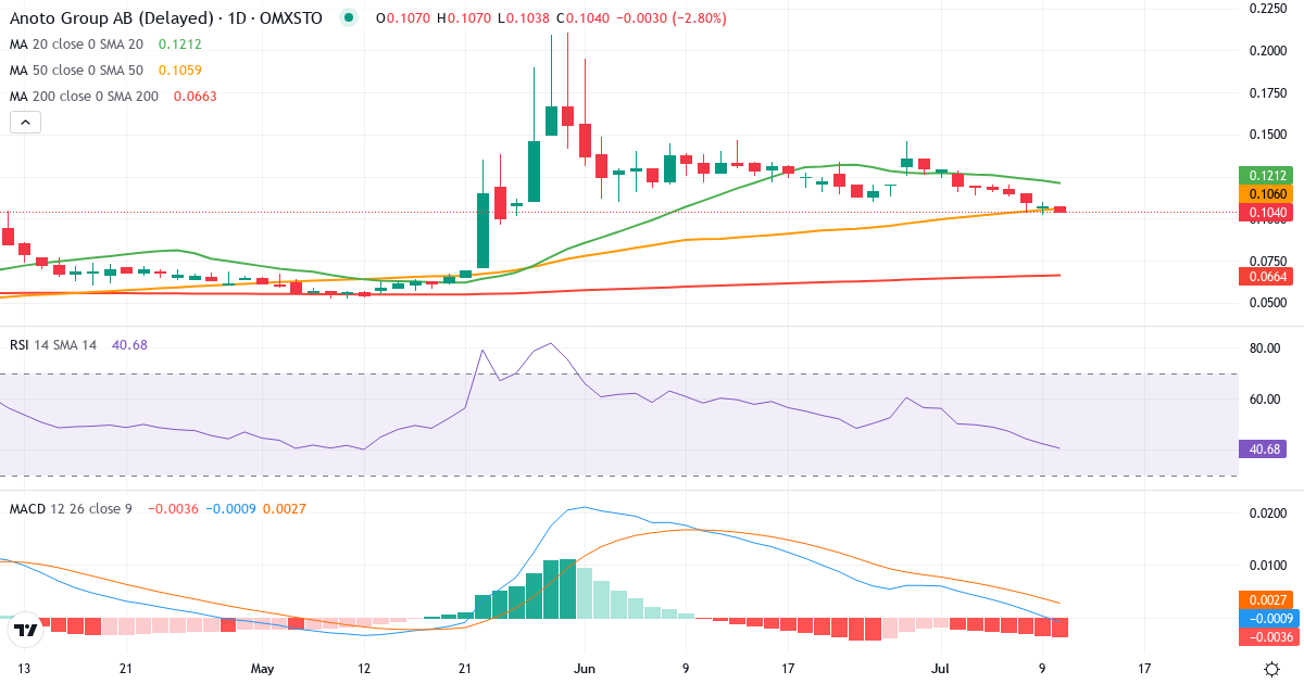 Teknisk analys av Anoto Group (ANOT.ST) – RSI 42, MACD negativ (bearish), daglig candlestick-graf juli 2026