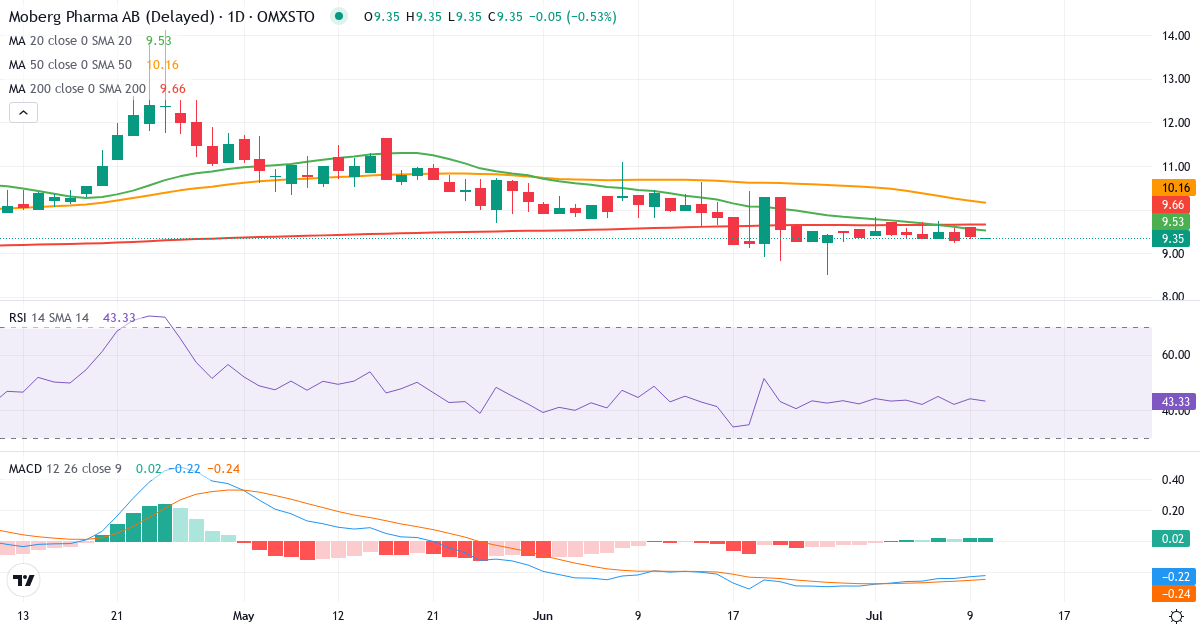 Teknisk analys av Moberg Pharma (MOB.ST) – RSI 44, MACD negativ (bearish), daglig candlestick-graf juli 2026
