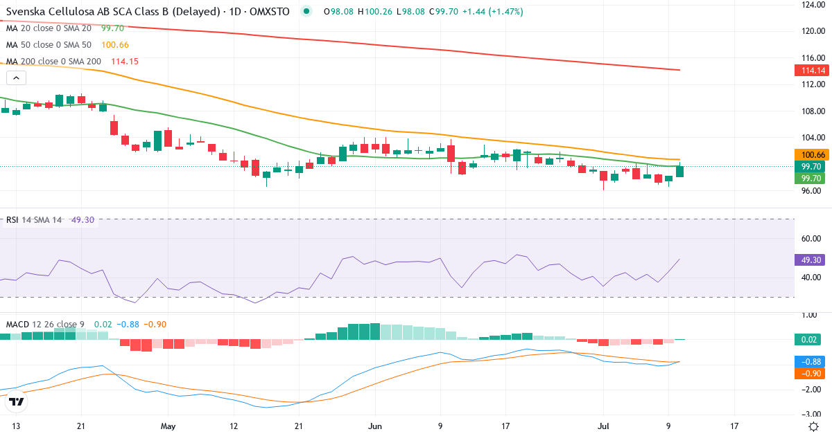 Teknisk analys av Svenska Cellulosa Aktiebolaget SCA (SCA-B.ST) – RSI 43, MACD negativ (bearish), daglig candlestick-graf juli 2026