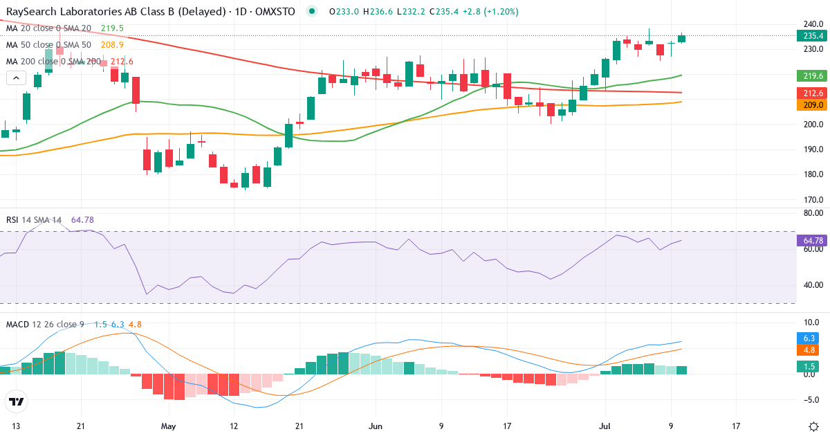 Teknisk analys av RaySearch Laboratories (RAY-B.ST) – RSI 63, MACD positiv (bullish), daglig candlestick-graf juli 2026