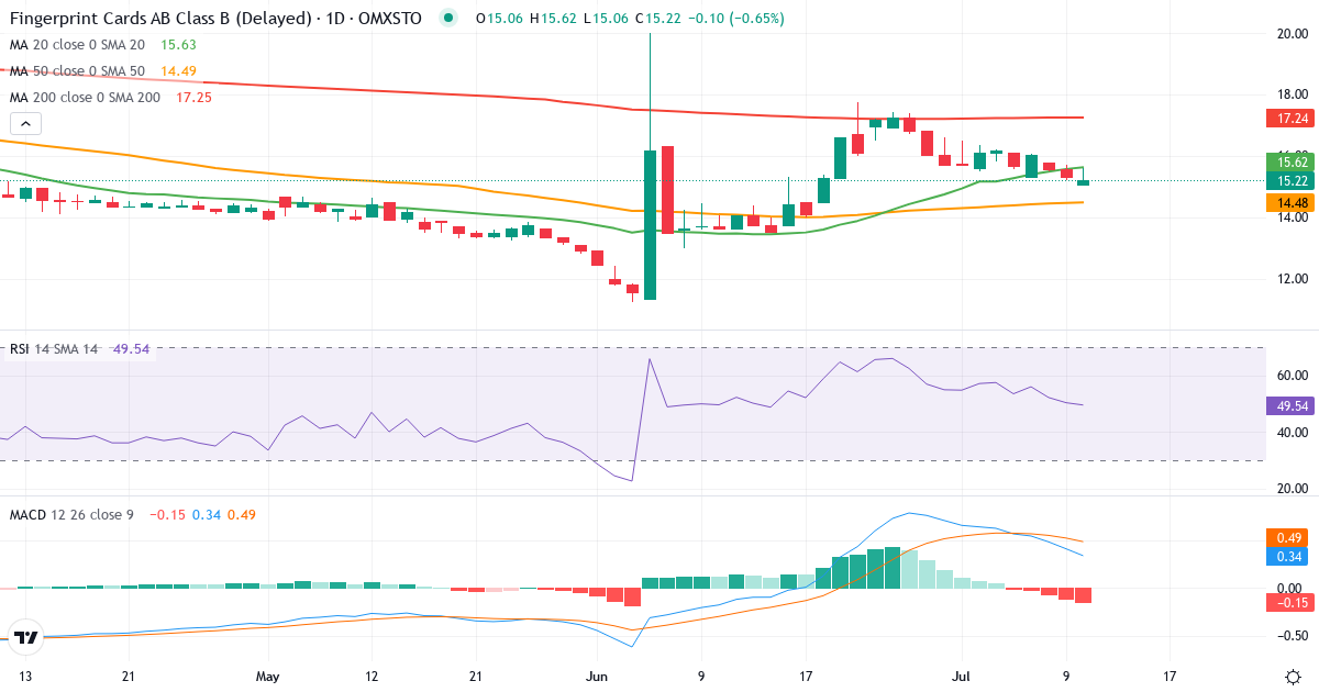 Teknisk analys av Fingerprint Cards (FING-B.ST) – RSI 50, MACD positiv (bullish), daglig candlestick-graf juli 2026
