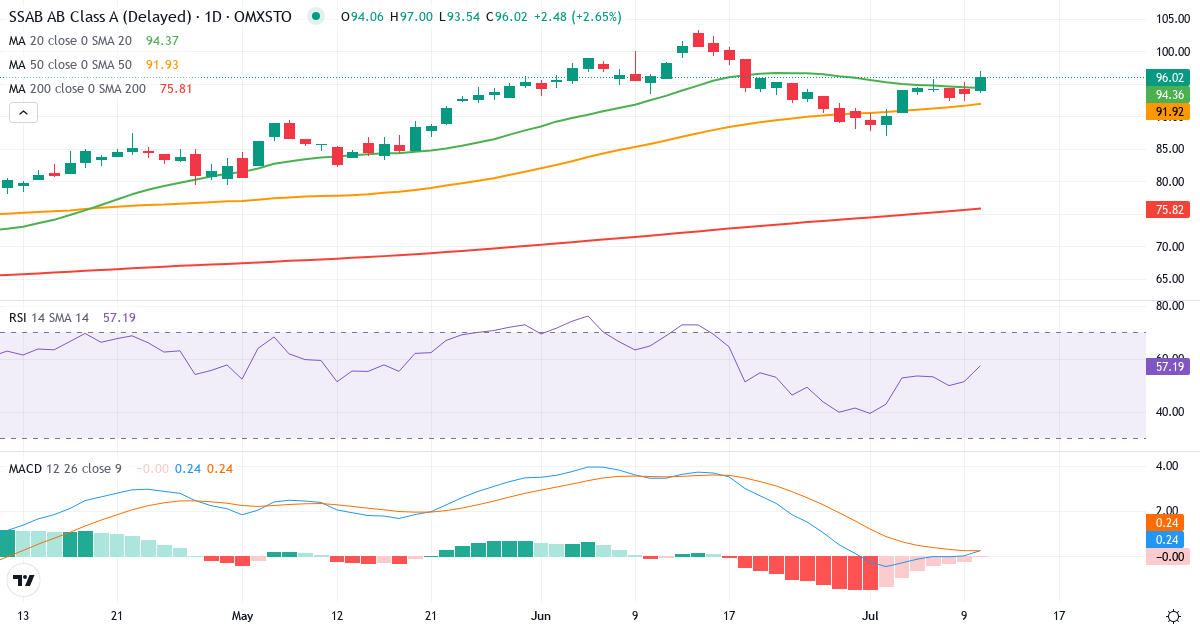 Teknisk analys av SSAB (SSAB-A.ST) – RSI 51, MACD positiv (bullish), daglig candlestick-graf juli 2026