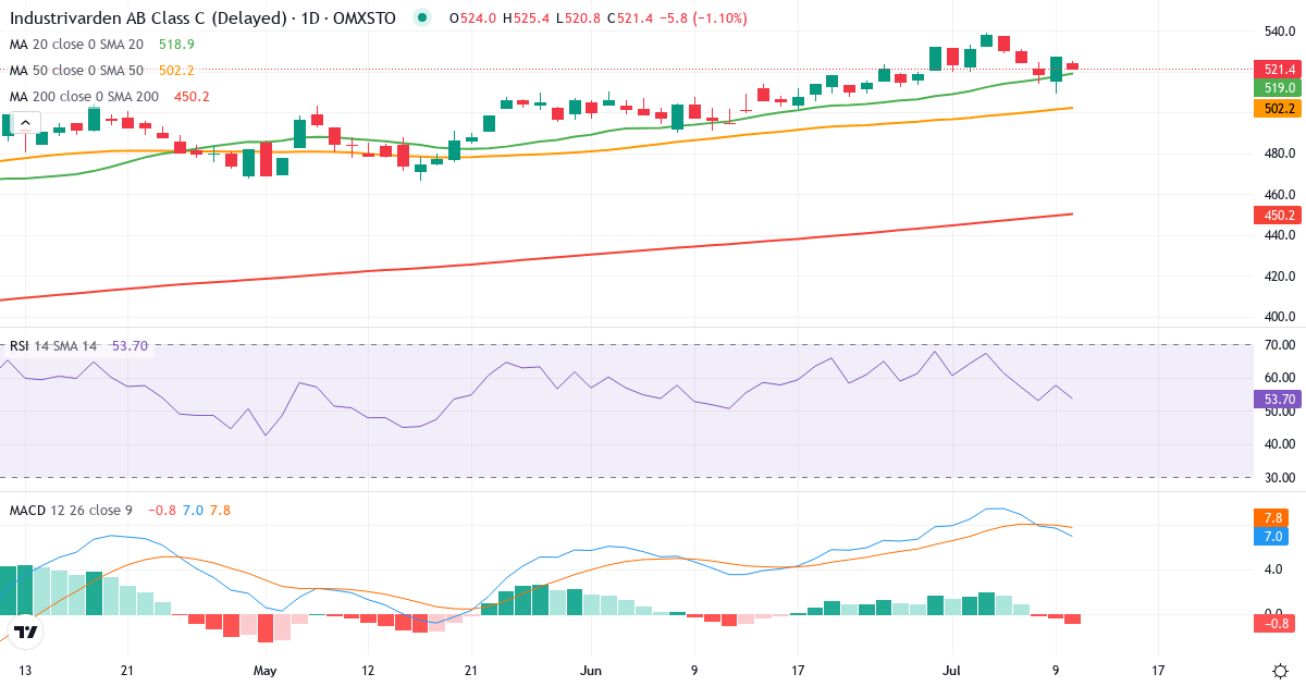 Industrivarden AB ser. C – Kortsigtet teknisk analyse (3 mdr.) med candlestick, RSI og MACD Teknisk analyse af Industrivarden AB ser. C (INDU-C.ST) – RSI 58, MACD positiv (bullish), daglig candlestick-graf juli 2026